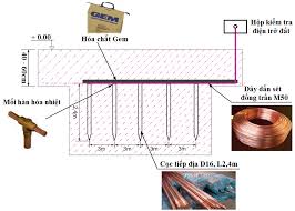 Tất tần tật những điều cần biết về hệ thống cọc tiếp địa chống sét – Quang Hưng